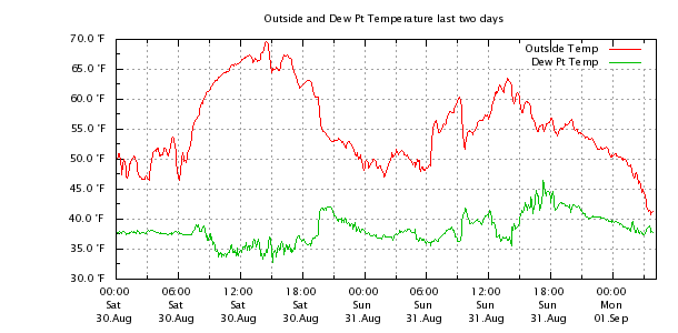 Two Day Dew Point Temperatures