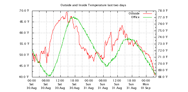 Two Day Temperatures