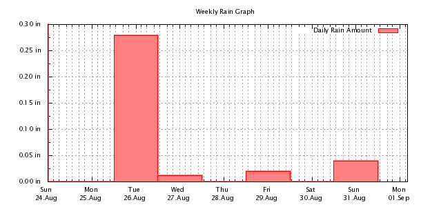 Weekly Rain Graph